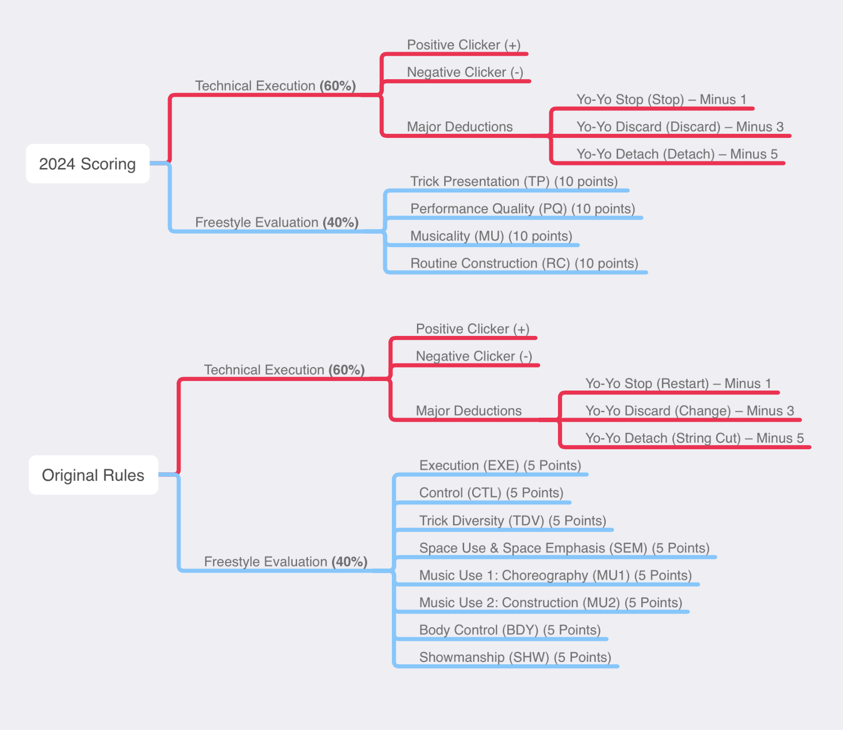 2024 Updating Rules Judging Criteria National Yo Yo League   Screenshot Of MindNode At Jan 29 2024 At 5 40 32 PM 